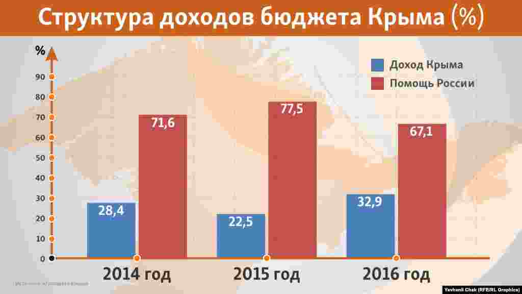 Буквально два года назад Крым был наполовину самодостаточным, однако после российской аннексии об этом пришлось забыть. Виной тому низкий туристический поток и международные санкции в отношении России. Поэтому в&nbsp;2014 году субсидии из федерального бюджета России в крымский бюджет составили 71,6%, в 2015 &ndash; 77,5%, а в первом полугодии 2016 &ndash; 67,1% &nbsp;